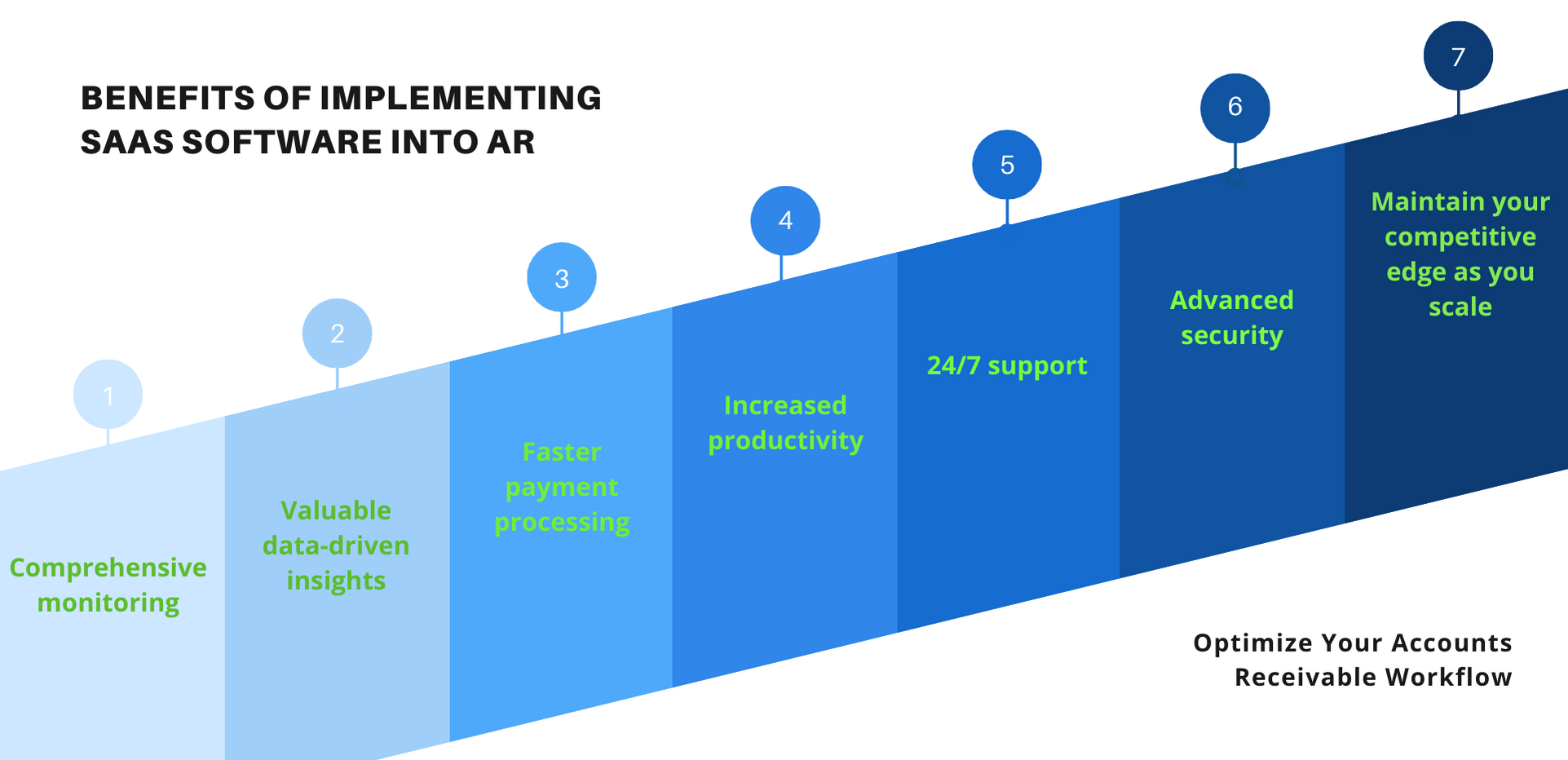 A graphic showing the seven benefits of implementing SaaS technology into your AR workflow