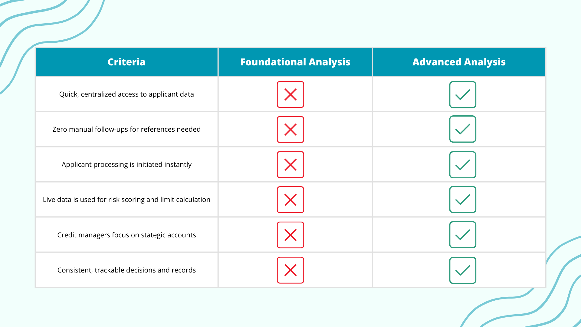 Advanced Vs Basic Analysis Comaprison