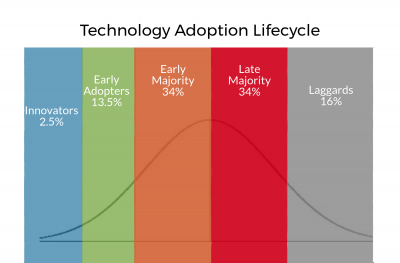 Technology Adoption Lifecycle