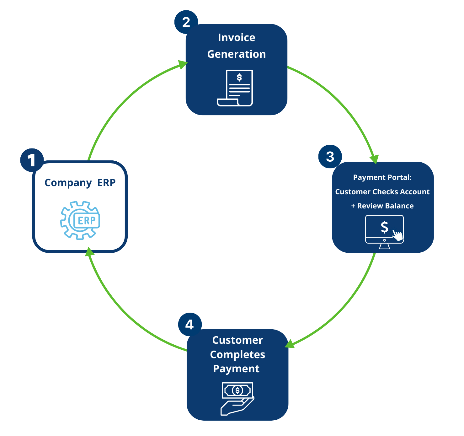 How E-Invoicing Works